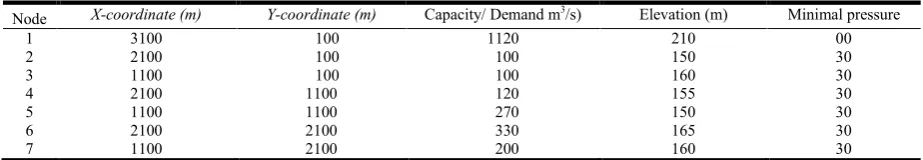 Table 1. Features of the two loops network    