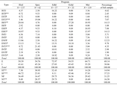 Table 1. Percent of MBTI main types and sub-types by program samples. 