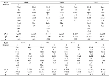 Table 2. Chi-square models (main MBTI type X program). 