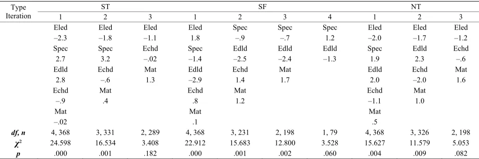 Table 3. Chi-square models (MBTI mental cognition type X program). 