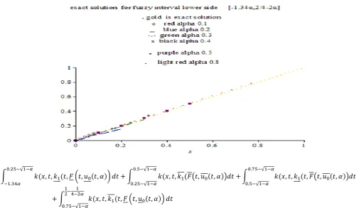 Fig 1.Compared between the exact solution and HPM  