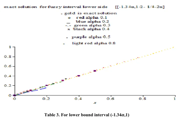 Fig. 3.  Compared between the exact solution and HPM  