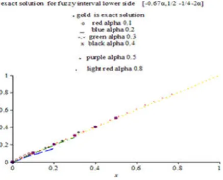 Table 4. For lower bound interval (-0.67�,2/4-2�) 