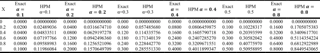 Table 6. For lower bound interval (-0.67�,1) 