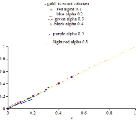 Fig. 7. Compared between exact and HPM 