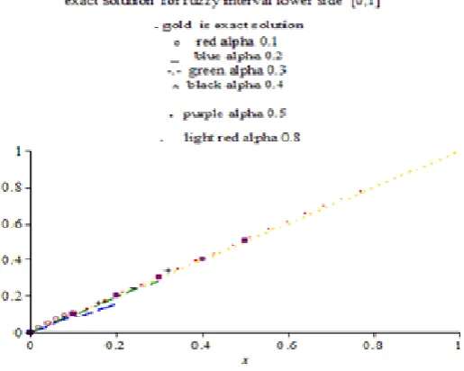Fig.9. Compared between exact and HPM 