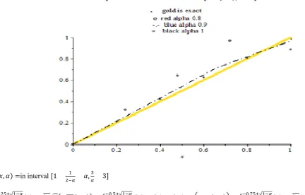Fig.11. Compared between exact and HPM 