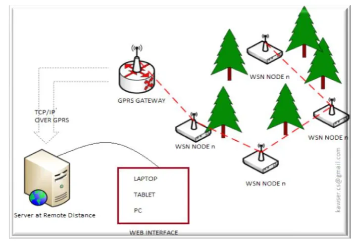 Figure 2: Architecture and Field Deployment 