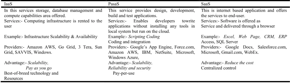 Table 1. Comparison between the three services  