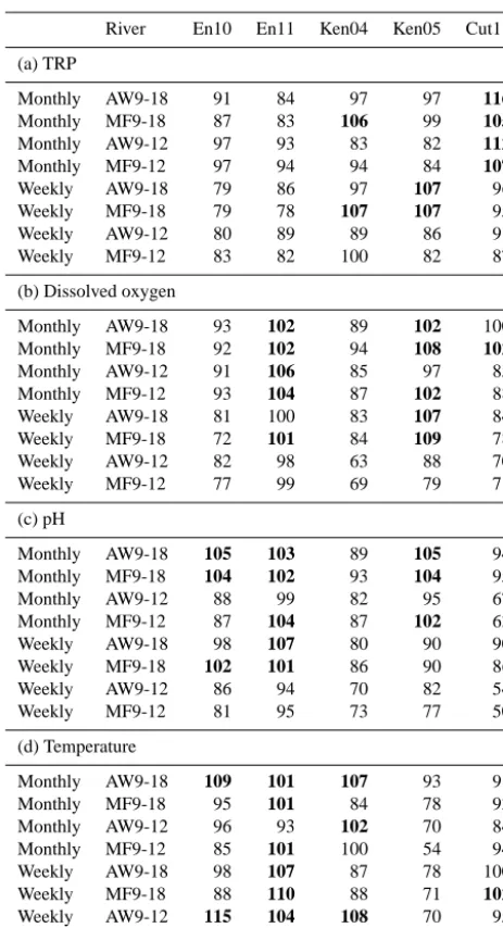 Table 3. 95 % conﬁdence intervals for each strategy as a percentageof the 95 % CI for sampling at any time.