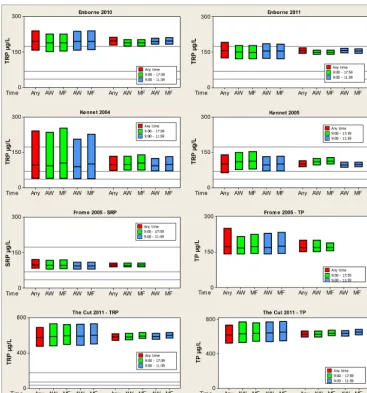 Figure 2. Means and 95 % conﬁdence intervals for phosphorus species generated by resampling from high-frequency data