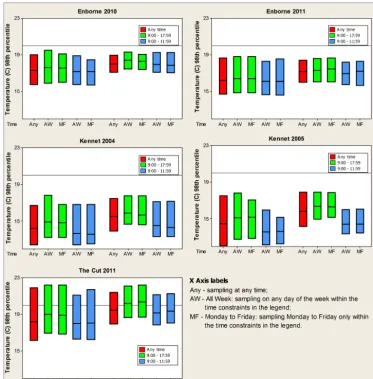 Figure 5. Mean 98th percentiles and 95 % conﬁdence intervals for water temperature generated by resampling from high-frequency data.First ﬁve columns: monthly sampling; remaining ﬁve: weekly sampling
