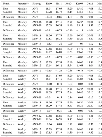 Table 2. Sampled and true 98th percentile temperatures for the rivers and sampling strategies.