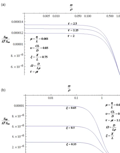 Figure 1. Dimensionless evolutionary power spectral density as afunction of dimensionless frequency for various (a) time scales and(b) locations.