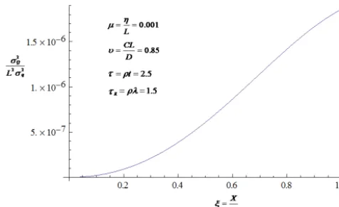 Figure 3. Dimensionless variance of discharge ﬂuctuations as afunction of dimensionless distance from the upstream boundary.