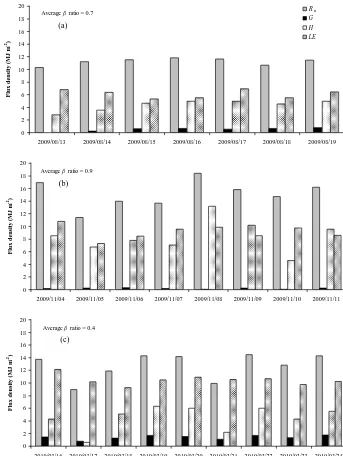 Figure 6. Daily total energy densities (while Rn > 0) measured at the Nkazana Swamp Forest in (a) August 2009, (b) November 2009 and(c) March 2010.