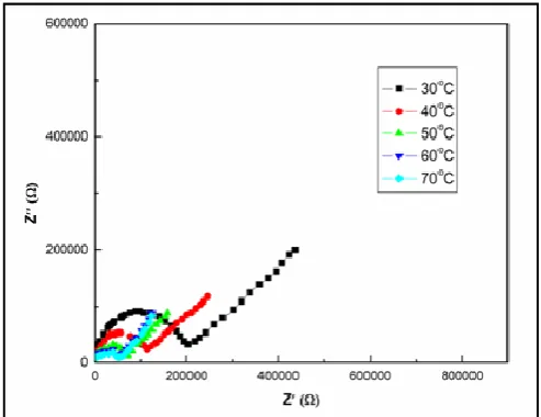 Fig.1. Cole–Cole plots for (MAA:EA/Fe3+) (5mol%)) copolymer electrolyte at different temperatures 