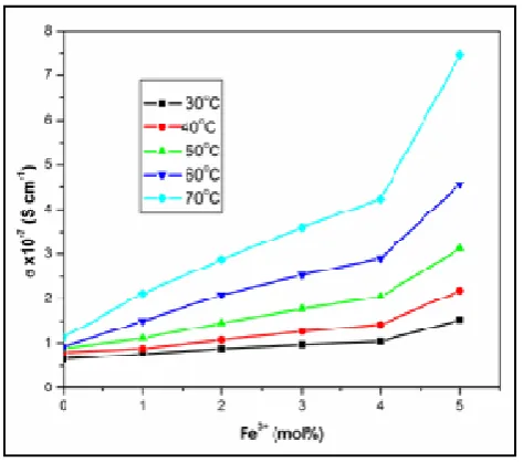 Fig.2. Conductivity vs. dopant concentration plots of 3+