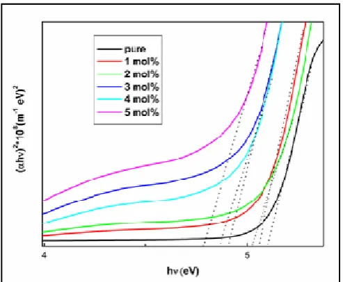 Fig. 6.  (αhν) 2  vs   hν plots of pure and Fe3+ doped MAA:EA  