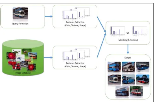 Figure 1. The Graphical representation of the Proposed System  