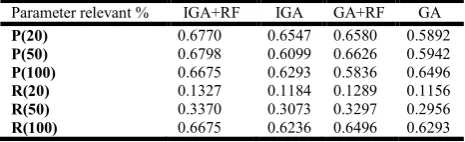 Figure 4. Comparison Result of IGA with RF 