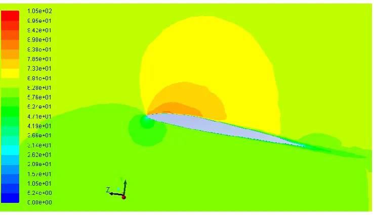 Fig. 11. Static Pressure plot at symmetric plane for  15  0 AOA with k-ω sst Turbulence model  