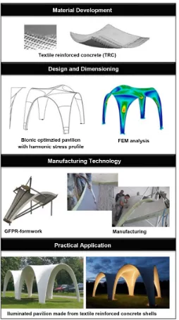 Figure 1. Development and implementation of function-integrative textile reinforced concrete shells—overview