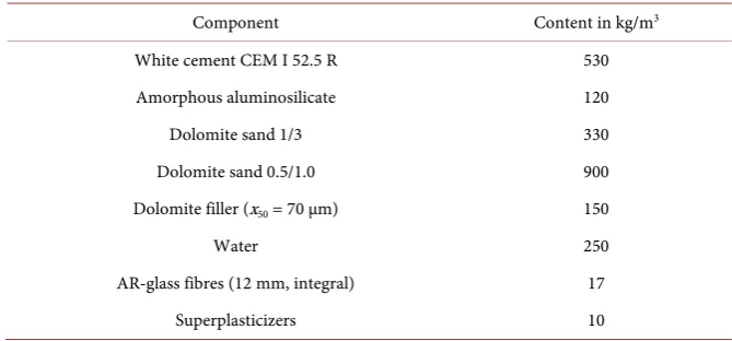 Table 1. Composition of fine grained concrete mix. 