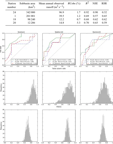 Table 1. Model evaluation measures for runoff for selected stations, ordered by basin size.