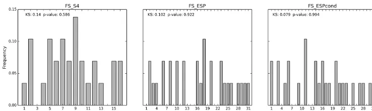Figure 6. ROCS for the SRI-4 (JFMA) ≤ −0.5 given by FS_S4, FS_ESP, and FS_ESPcond for different lead times, for two of the stations(1, 24)