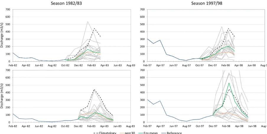 Figure 11. Seasonal forecast FS_S4 for 2 seasons issued in October (upper panel) and December (lower panel).
