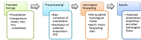 Figure 1. Approach followed in the forecasting system for theLimpopo River basin.