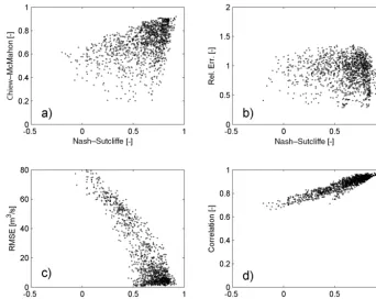 Figure 4. The Orba basin, August–September 2006. NS on the hydrographs (x axis) versus other statistics (y axis): Chiew–McMahoncoefﬁcient (CM), root mean square error (RMSE), the correlation coefﬁcient (CORR) and the relative error (Rel