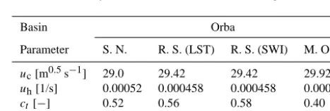 Figure 7. The Orba basin, August–September 2006. Example of atwo by two sensitivity analysis: surface parameters, uc versus uh.On x and y axis the values of the two parameters are reported whileon z axis the parameter likelihood is shown.