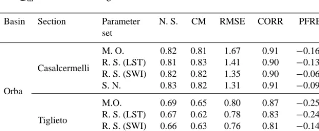 Figure 9. The Orba basin, August–September 2009. Dotty-plot representation of the BIAS on mean LST at basin scale