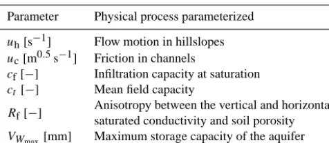 Table 1. The parameters of Continuum model that need calibrationat basin scale are reported with a brief description.