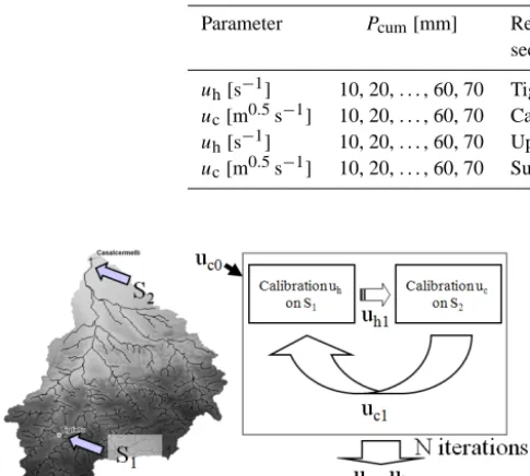 Table 3. Characteristics of the synthetic rainfall events used for the estimation of the two surface parameters in the R