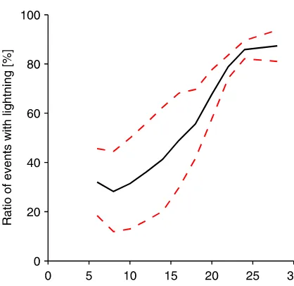 Figure 9. Relative frequency of mean daily relative humidity as a function of mean daily air temperature for wet days (precipitation higherthan 1 mm day−1) at nine representative stations in the four regions in our data set: (a) Plateau, (b) pre-Alps, (c) 