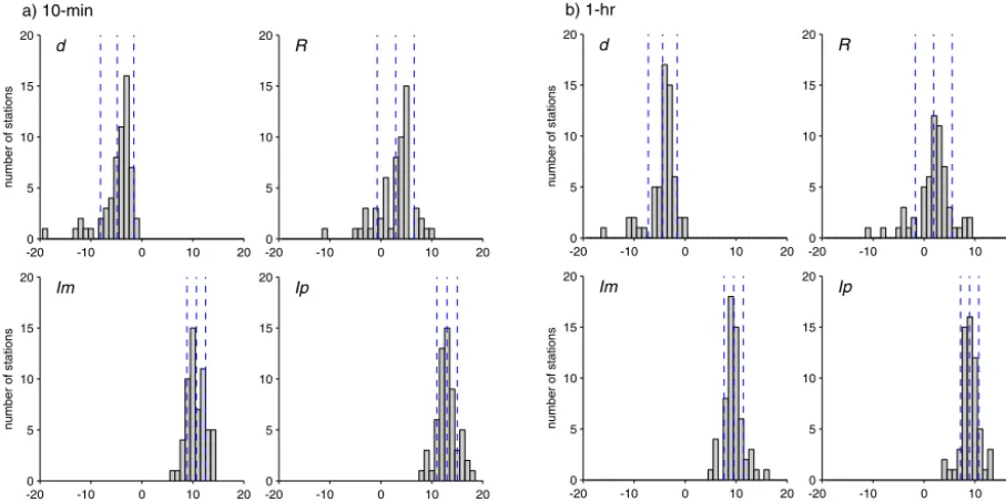 Table 1. Means of the regression slopes in %reported for meangrouped by the convectivity index ◦C−1 ﬁtted to the 95th percentiles by quantile regression ±1 standard deviation