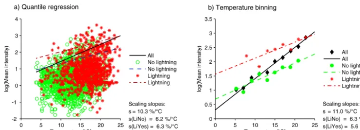 Figure 3. Example of the estimates of scaling slopes by (a) the quantile regression method and (b) the temperature binning method for theWynau station