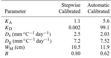 Table 4. Calibrated parameters by the stepwise and automatic meth-ods.