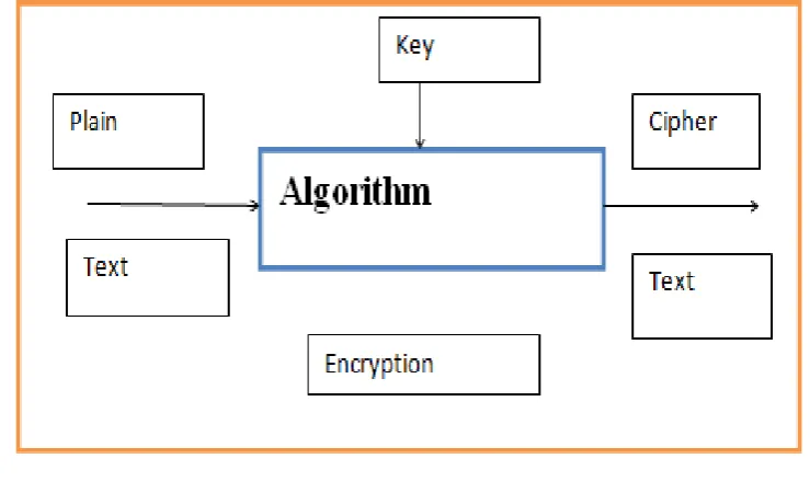 Figure 2: Basic Encryption Concept 