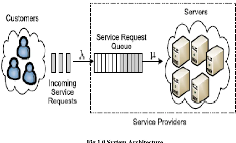 Fig 1.0 System Architecture 