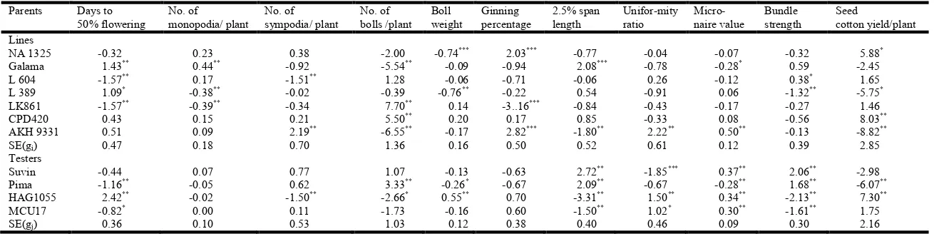 Table 1. Analysis of variance (mean squares) for combining ability for quality, yield and yield component characters in cotton 