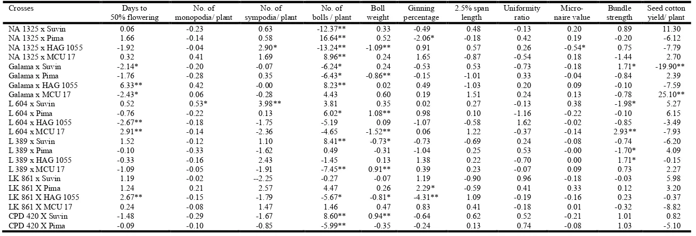 Table 5. Estimation of heterosis over mid parent (MP), better parent (BP) and standard check (SH) for days to 50% flowering, no