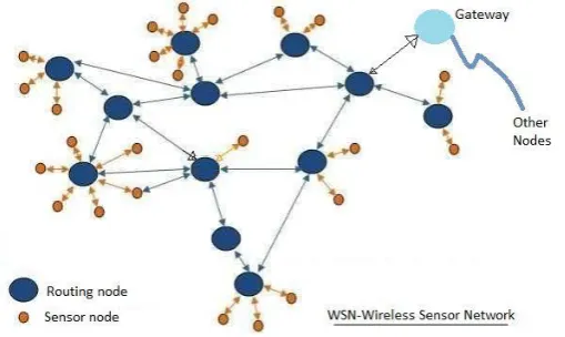 Fig.1 Basic wireless sensor network communication 