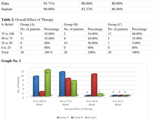 Table no.1Symptom