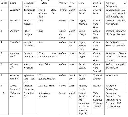 Table d: Mode of Action of Drug Drug Review