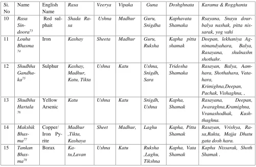 Table e: Rasa - Bhasma