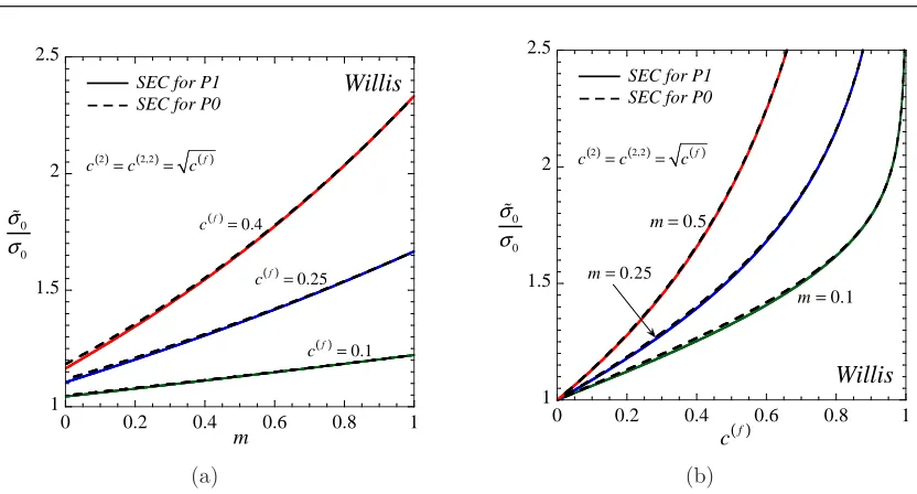Figure 3.2: Comparison of the secant (SEC) bound (in-plane yield-stresses ˜values of3.13.20) for a single-scale composite P0 (Fig